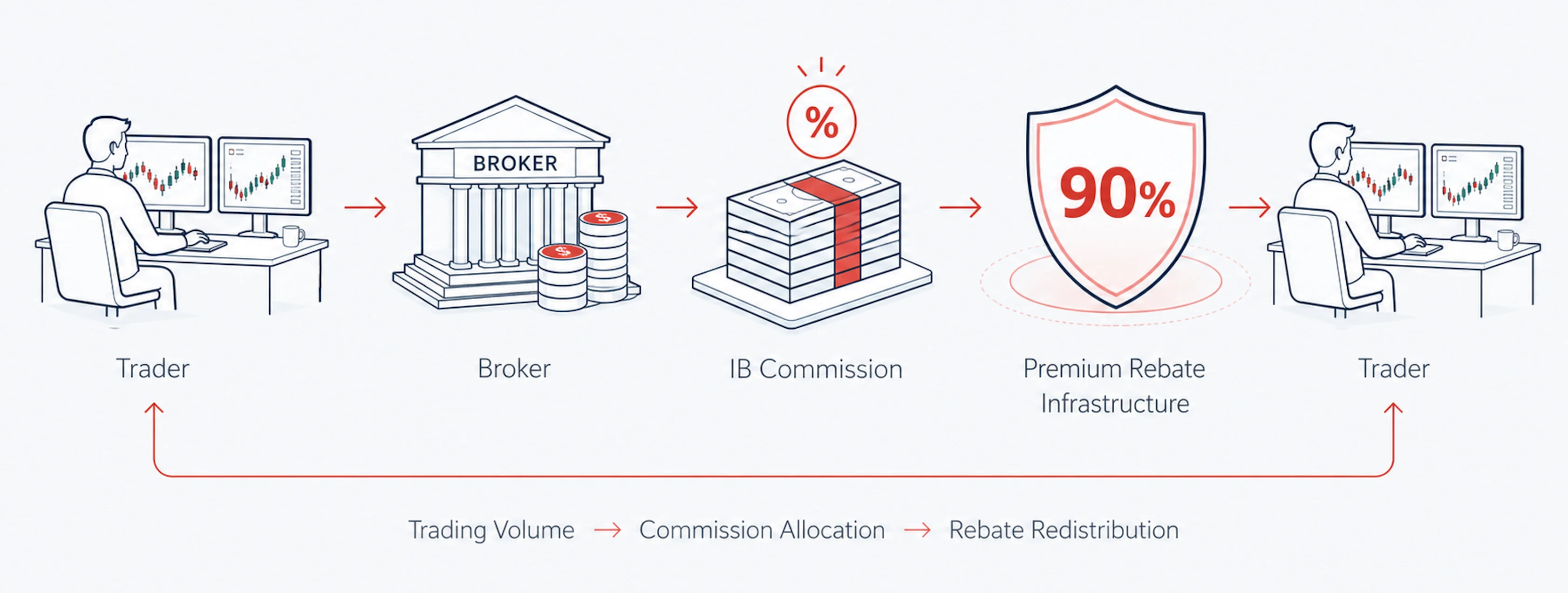 Forex rebate flow from account linking to IB commission and payout