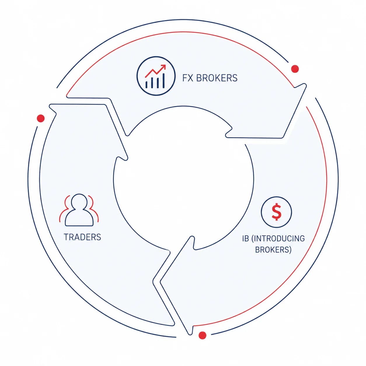 FX rebate relationship between foreign exchange brokers, traders, and introducing brokers